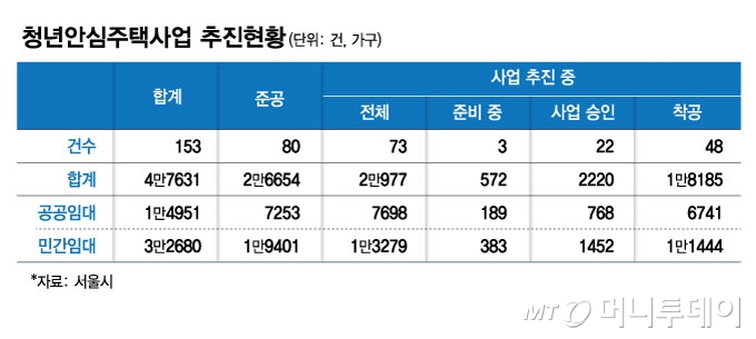 청년안심주택 사업 추진현황/그래픽=김현정