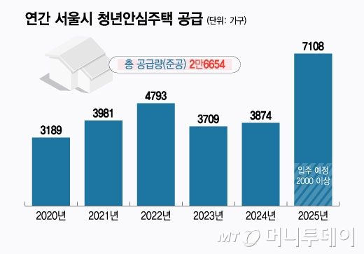 연간 서울시 청년안심주택 공급/그래픽=윤선정