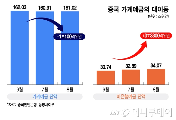 중국 가계예금의 대이동/그래픽=이지혜