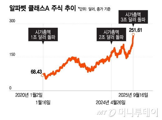 알파벳 클래스A 주식 추이/그래픽=이지혜