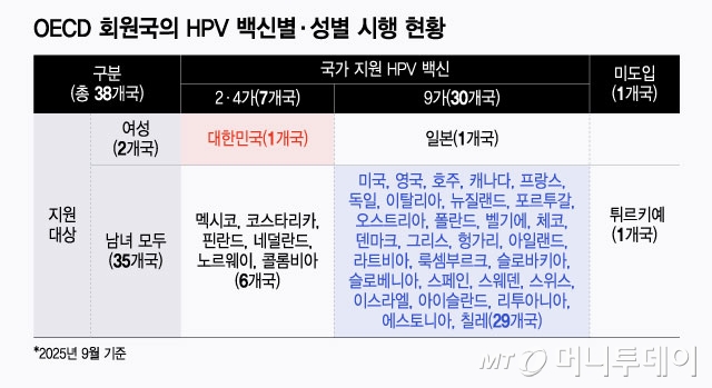 OECD 회원국의 HPV 백신별,성별 시행 현황. 튀르키예는 올해 남녀 모두에 HPV 백신 접종을 지원할 계획./그래픽=윤선정