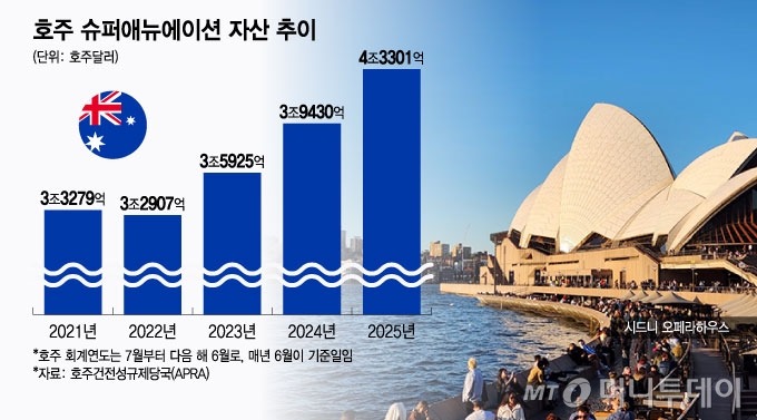 호주 슈퍼애뉴에이션 자산 추이/그래픽=윤선정
