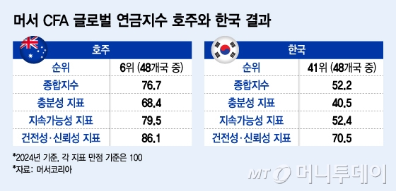 머서 CFA 글로벌 연금지수 호주와 한국 결과/그래픽=김지영
