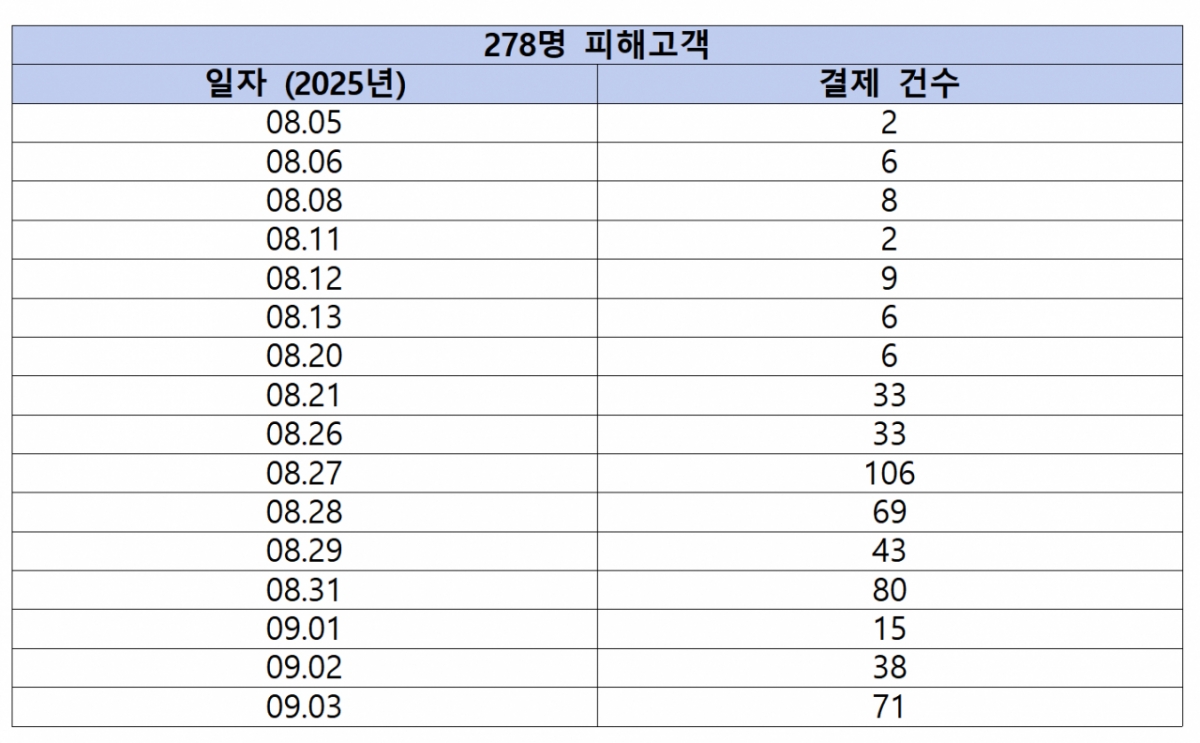 KT 피해고객 일자별 결제 건수/사진=황정아 더불어민주당 의원실