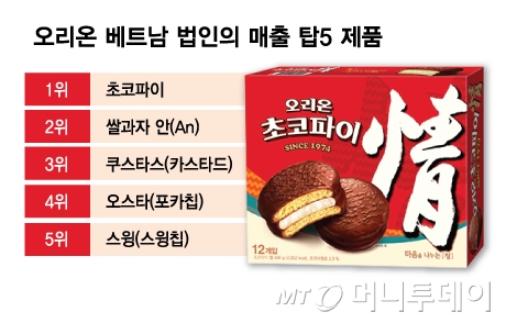 오리온 베트남 법인의 매출 탑5 제품/그래픽=김다나