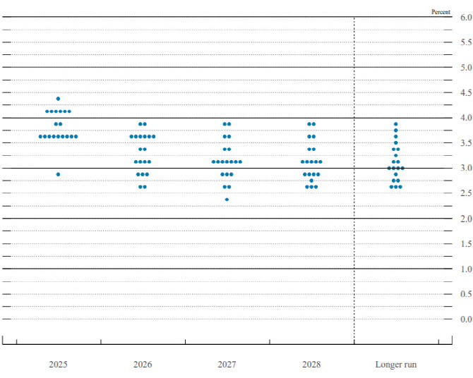 미국 연방준비제도 연방공개시장위원회 점도표.