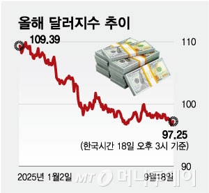 올해 달러지수 추이/그래픽=최헌정