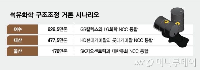 석유화학 구조조정 거론 시나리오/그래픽=김현정