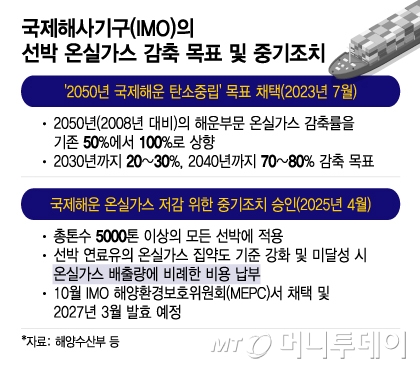 국제해사기구(IMO)의 선박 온실가스 감축 목표 및 중기조치/그래픽=이지혜