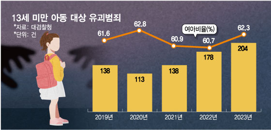13세 미만 아동 대상 유괴범죄. /그래픽=임종철 기자.