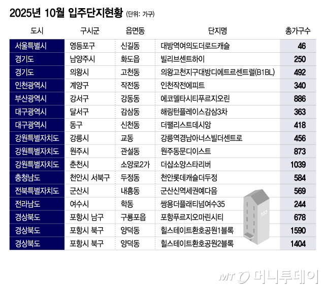 2025년 10월 입주단지현황/그래픽=이지혜