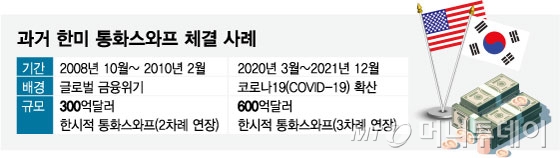 과거 한미 통화스와프 체결 사례/그래픽=임종철