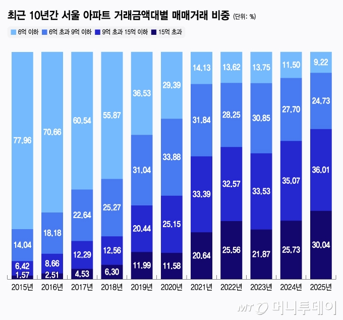 최근 10년간 서울 아파트 거래금액대별 매매거래 비중/그래픽=윤선정