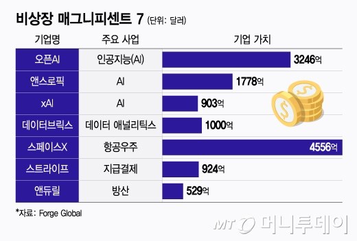 비상장 매그니피센트 7/그래픽=윤선정