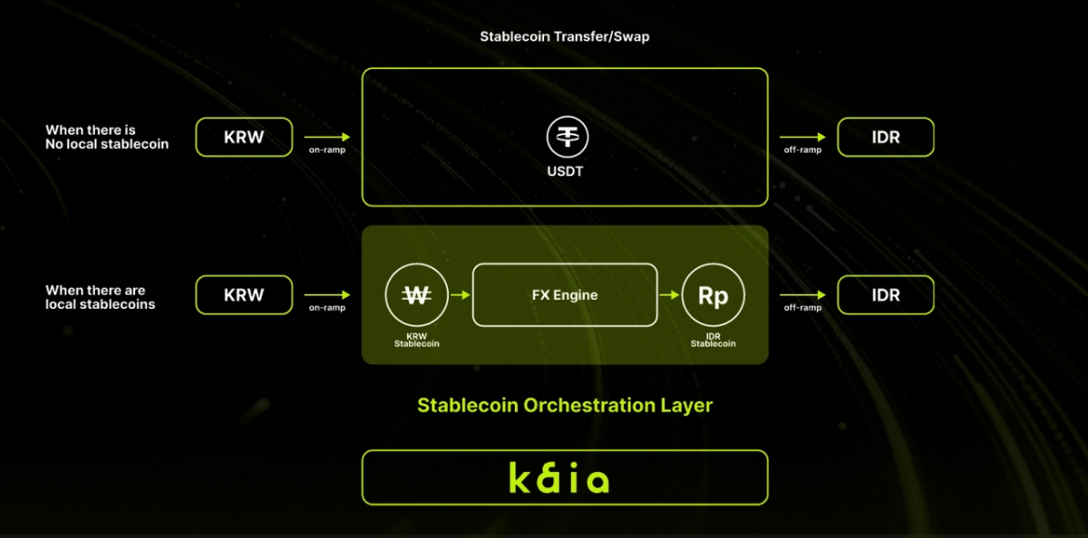카이아가 구상하는 오케스트레이션의 흐름도. 스테이블코인 발행·유통·활용을 하나의 통합 시스템으로 조율하는 시스템이다./사진제공=카이아