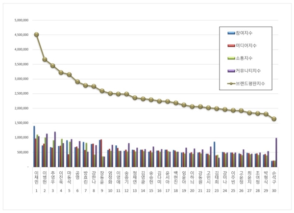 한국기업평판연구소에서 실시한 배우 브랜드평판 2025년 9월 빅데이터 분석 결과./사진=한국기업평판연구소