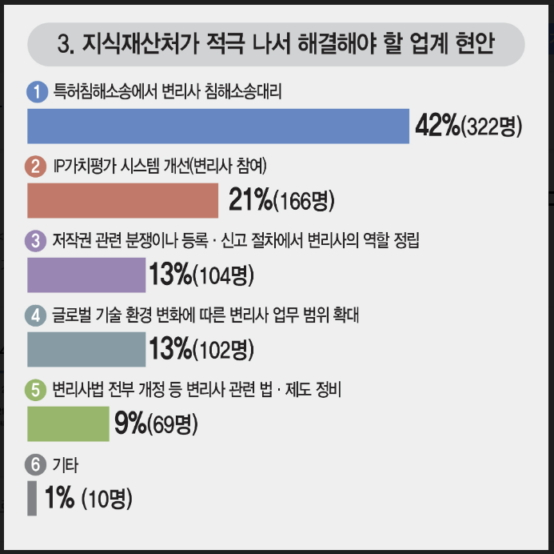 지식재산처 출범시 적극 나서 해결해야 할 업계 현안 설문조사 결과 인포그래픽./사진제공=대한변리사회