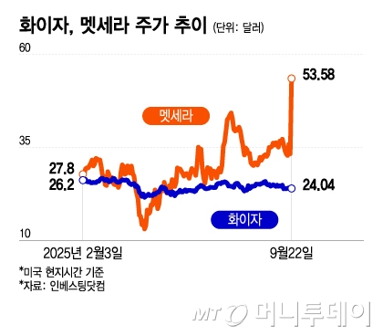 화이자, 멧세라 주가 추이/그래픽=이지혜