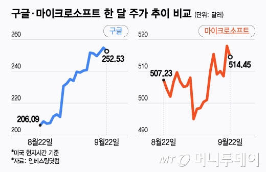 구글·마이크로소프트 한 달 주가 추이 비교/그래픽=윤선정