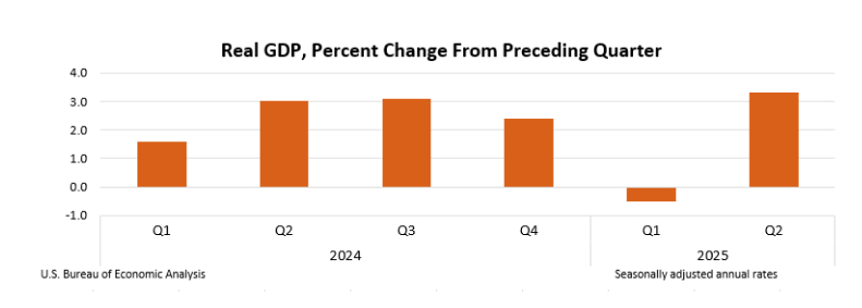 미국 분기별 국내총생산(GDP) 성장률 추이/사진=미국 경제분석국