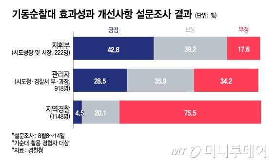 기동순찰대 효과성과 개선사항 설문조사 결과/그래픽=이지혜