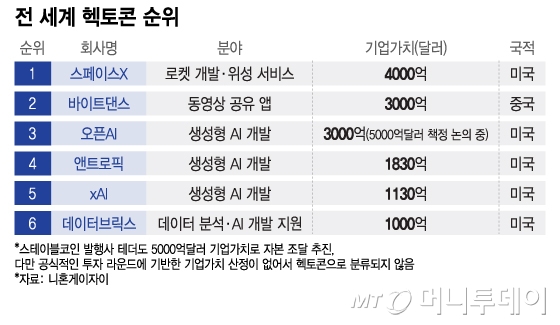 전 세계 헥토콘 순위/그래픽=이지혜
