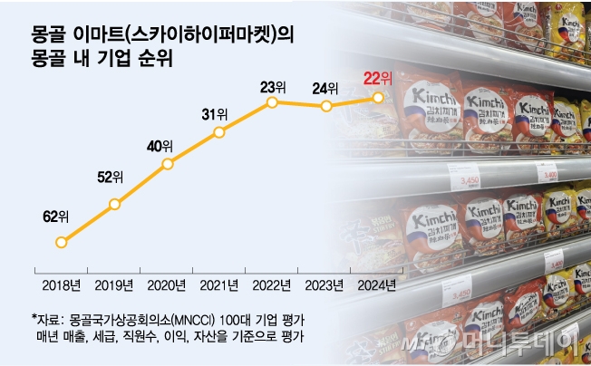 몽골 이마트(스카이하이퍼마켓)의 몽골 내 기업 순위/그래픽=김다나