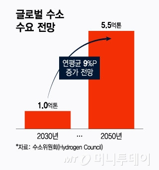 글로벌 수소 수요 전망/그래픽=윤선정