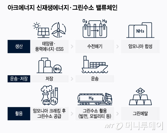 아크에너지 신재생에너지·그린수소 밸류체인/그래픽=윤선정