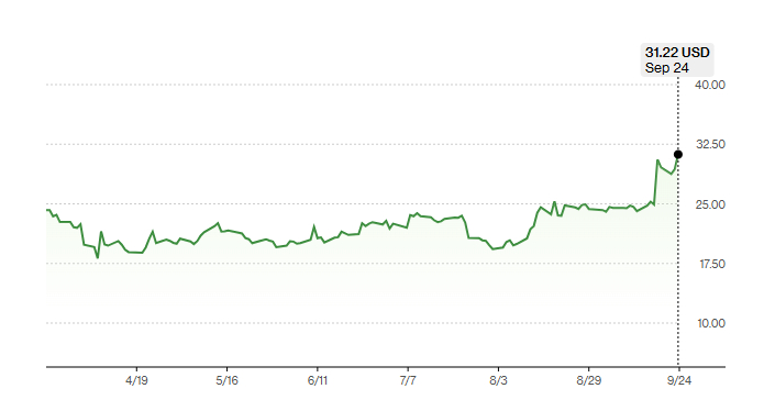 24일(현지시간) 기준 최근 6개월 간 미국 뉴욕증시에서의 인텔 주가 추이 /사진=블룸버그