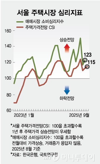 서울 주택시장 심리지표/그래픽=김현정