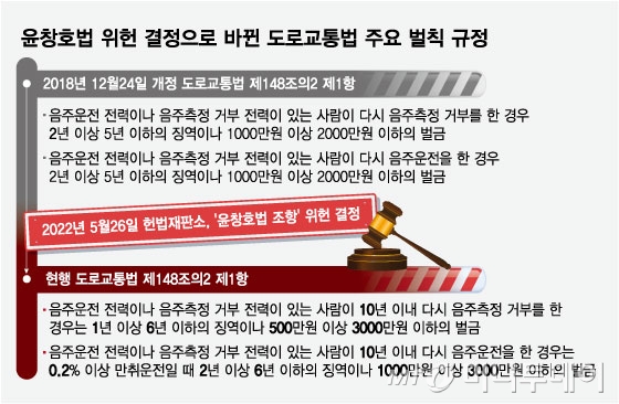 윤창호법 위헌 결정으로 바뀐 도로교통법 주요 벌칙 규정. /그래픽=임종철 기자.