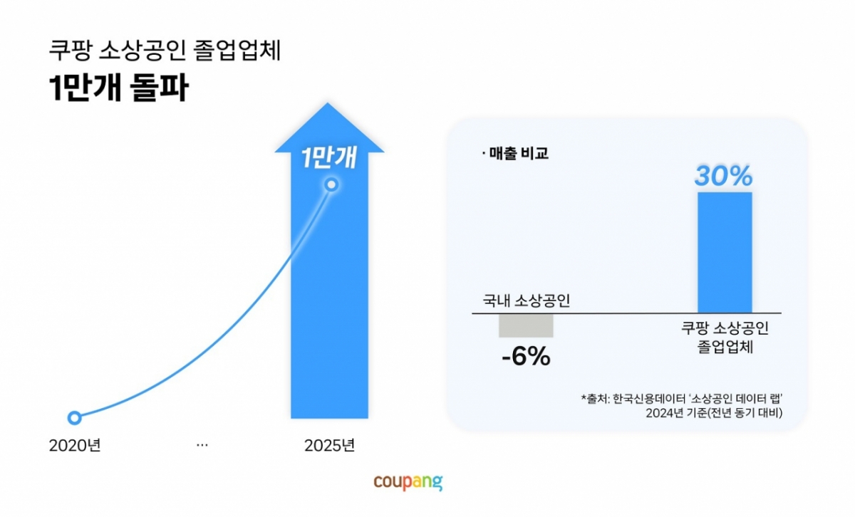 미국의 공공정책 싱크탱크인 정보기술혁신재단(ITIF)이 쿠팡의 디지털 전환 정책을 긍정적으로 평가했다. ITIF는 자금 여력이 부족한 한국의 소상공인들이 자생력을 갖추도록 지원하는 대표적인 이커머스 기업으로 쿠팡을 소개했다. /사진제공=쿠팡