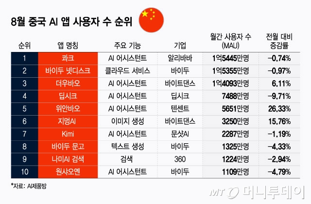 8월 중국 AI 앱 사용자 수 순위/그래픽=윤선정