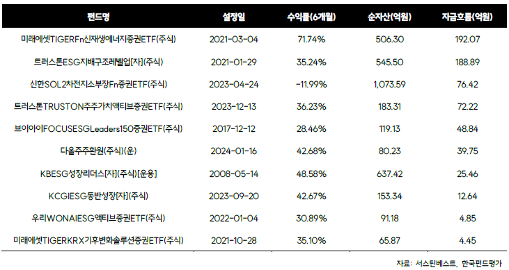 2025년 상반기 국내 주식형 ESG펀드 순유입 TOP10.(2025년 6월 말 기준)/사진제공=서스틴베스트