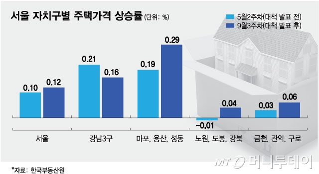서울 자치구별 주택가격 상승률/그래픽=김현정