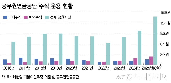 공무원연금공단 주식 운용 현황/그래픽=김다나