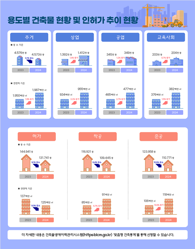 용도별 건축물 현황 및 인허가 추이 현황/자료제공=국토교통부