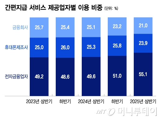 간편지급 서비스 제공업자별 이용 비중/그래픽=이지혜