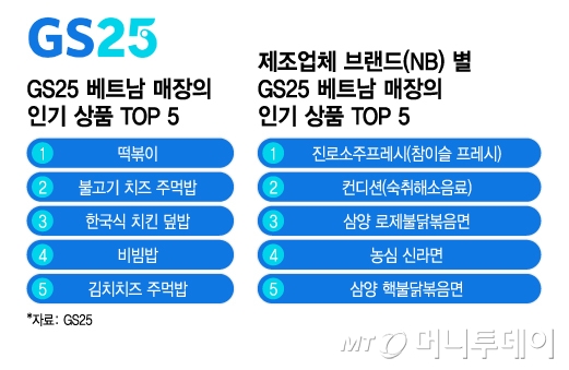 GS25 베트남 매장의 인기 상품 TOP 5, 제조업체 브랜드(NB) 별 GS25 베트남 매장의 인기 상품 TOP 5/그래픽=이지혜