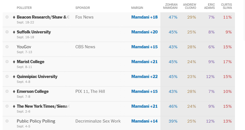 28일(현지시간) 기준 최근 한 달 사이 진행된 미국 뉴욕시장 선거 관련 여론조사 결과. 민주당 후보인 조 맘다니가 압도적인 지지율로 1위를 기록하고 있다. /사진=뉴욕타임스 갈무리