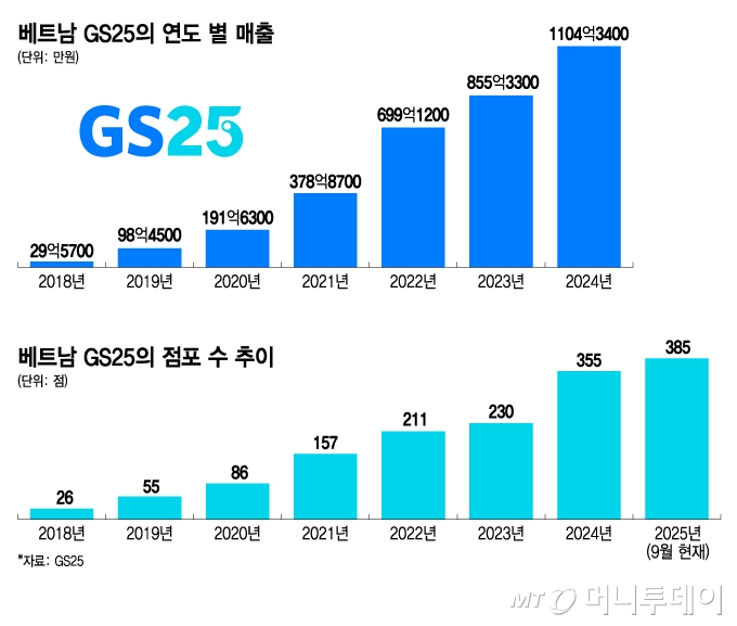 GS25 베트남 법인의 연도별 매출 및 점포 수/그래픽=김지영