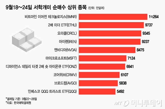 9월18~24일 서학개미 순매수 상위 종목/그래픽=윤선정