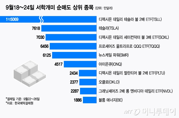 9월18~24일 서학개미 순매도 상위 종목/그래픽=윤선정