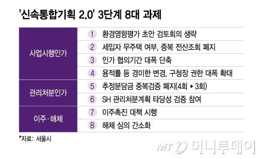 '신속통합기획 2.0' 3단계 8대 과제/그래픽=이지혜