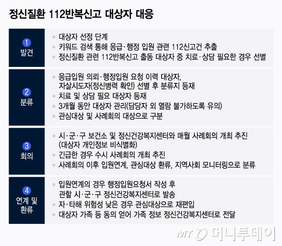 정신질환 112반복신고 대상자 대응/그래픽=윤선정