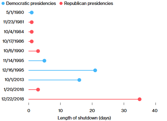 미국 연방정부 셧다운 사례.  파란색은 민주당 대통령, 빨간색은 공화당 대통령. 도덜드 트럼프 1기 행정부 때는 2차례의 셧다운이 있었고, 셧다운 최장 기간은 35일이었다. /사진=블룸버그
