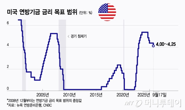 미국 연방기금 금리 목표 범위/그래픽=윤선정