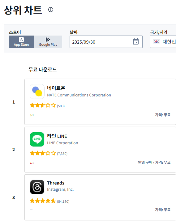 글로벌 모바일 데이터 분석 플랫폼 센서타워 애플 앱스토어 '소셜 네트워킹' 부문 무료 다운로드 순위./자료=센서타워