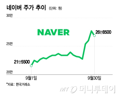 네이버 주가 추이/그래픽=이지혜